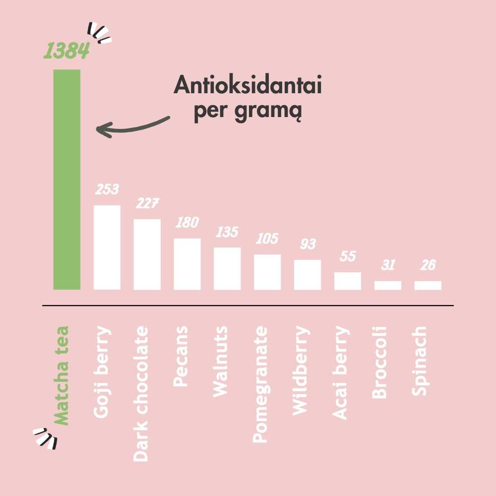 Antioxidants per gram Feel Brill LocalizeMatchaAboutAntioxidants